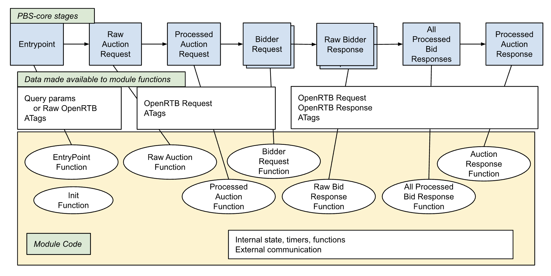 Prebid Server Modularity Architecture